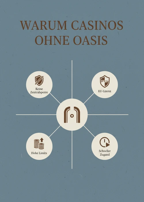 Warum Casinos ohne Oasis attraktiv sind: keine Zentralsperre, EU-Lizenz, hohe Limits und schneller Zugang.